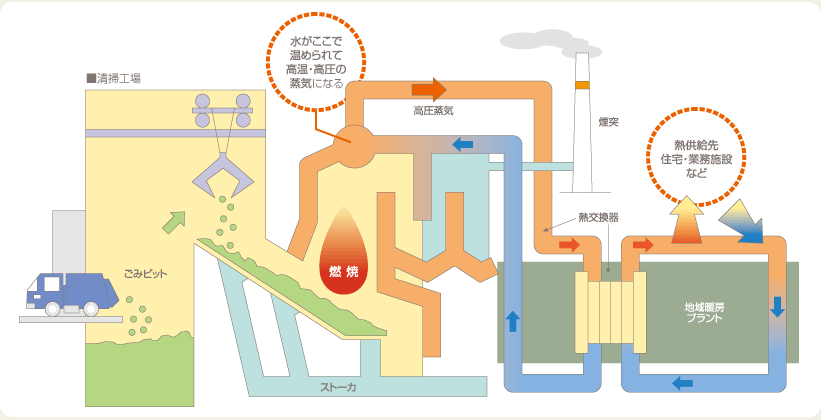 ごみ焼却廃熱で熱供給をするしくみ図