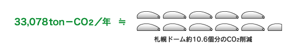 札幌ドーム約10.6個分のCO₂ 削減